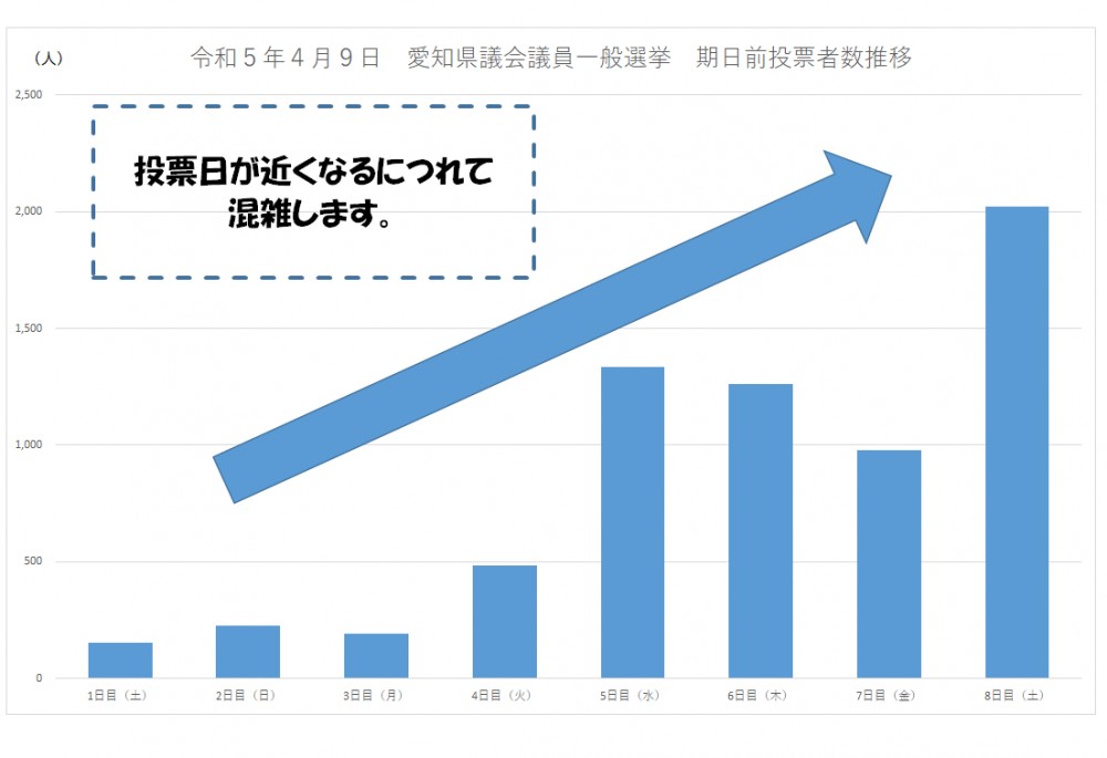 棒グラフ：投票日か近くなるにつれて混雑します。