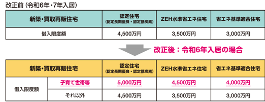 イラスト:借入限度額(改正前、改正後)