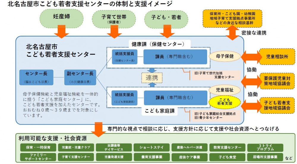 イラスト：北名古屋市こども若者支援センターのイメージ図
