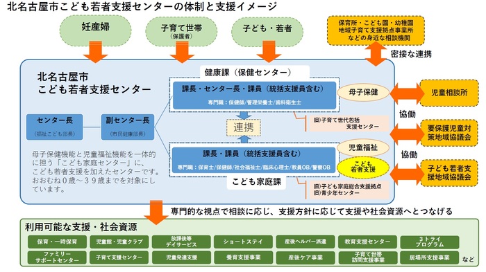 イラスト：北名古屋市こども若者支援センターのイメージ図