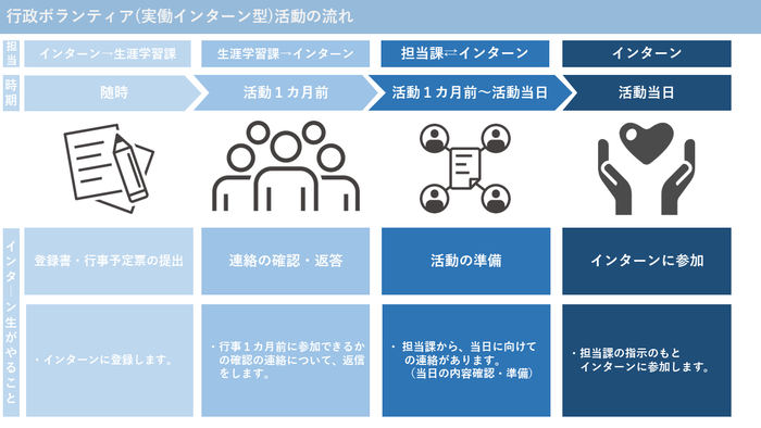 行政ボランティアフロー図