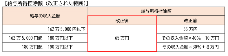 給与所得控除の見直し