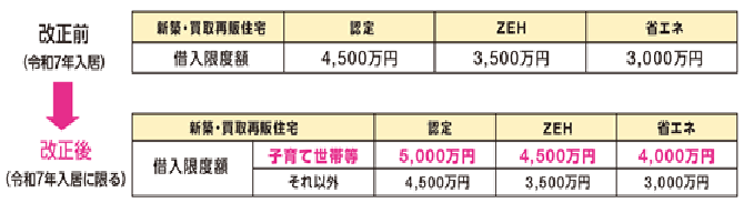 財務省　子育て世帯等に対する住宅ローンの拡充の延長