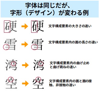 字形が変わる例