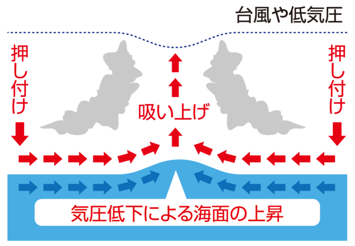 気圧低下による吸い上げ効果の画像