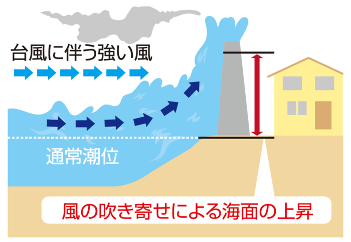 風による吹き寄せ効果の画像
