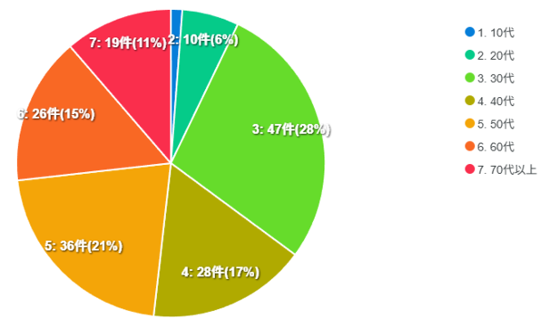 アンケート回答者の世代別グラフ