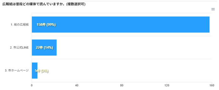 閲覧媒体のグラフ