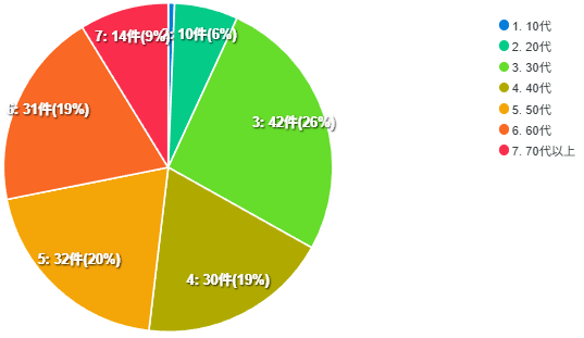 アンケート回答者の世代別グラフ