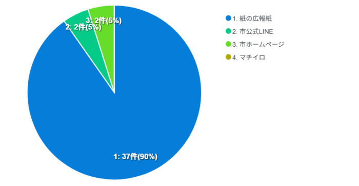 閲覧媒体のグラフ
