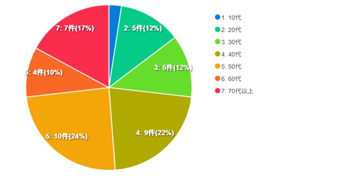 アンケート回答者の世代別グラフ