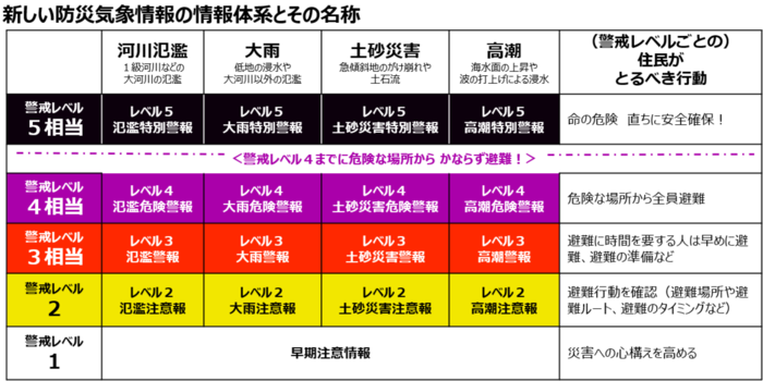 新たな防災気象情報の運用について