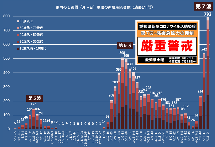 市内の1週間の新規感染者数(過去1年間)グラフ